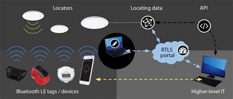 real time location system such as rfid tags use|best real time location system.